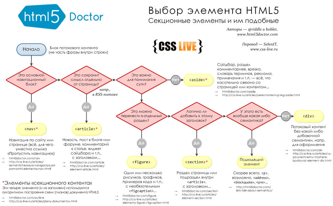 Выбор элемента HTML5: секционные элементы и им подобные